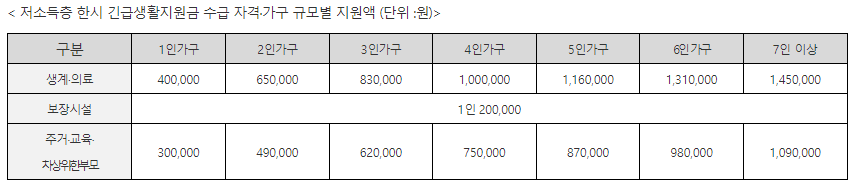 저소득층 약 227만 가구에 한시 긴급생활지원금 지급 실시!