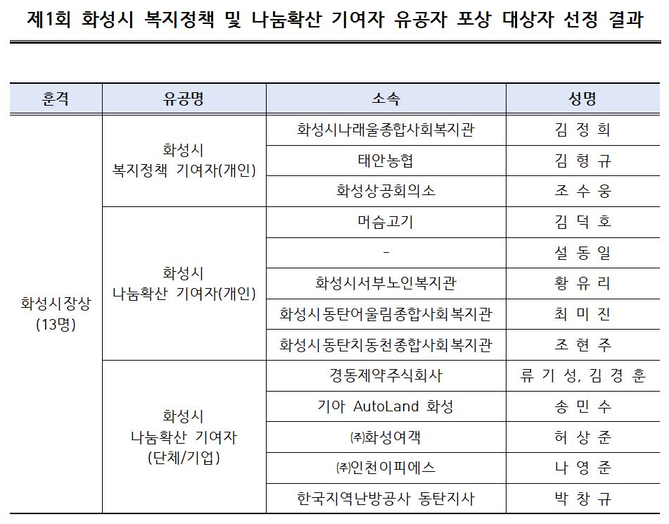 「제1회 화성시사회공헌 포럼」 유공자 표창 대상자 선정 결과