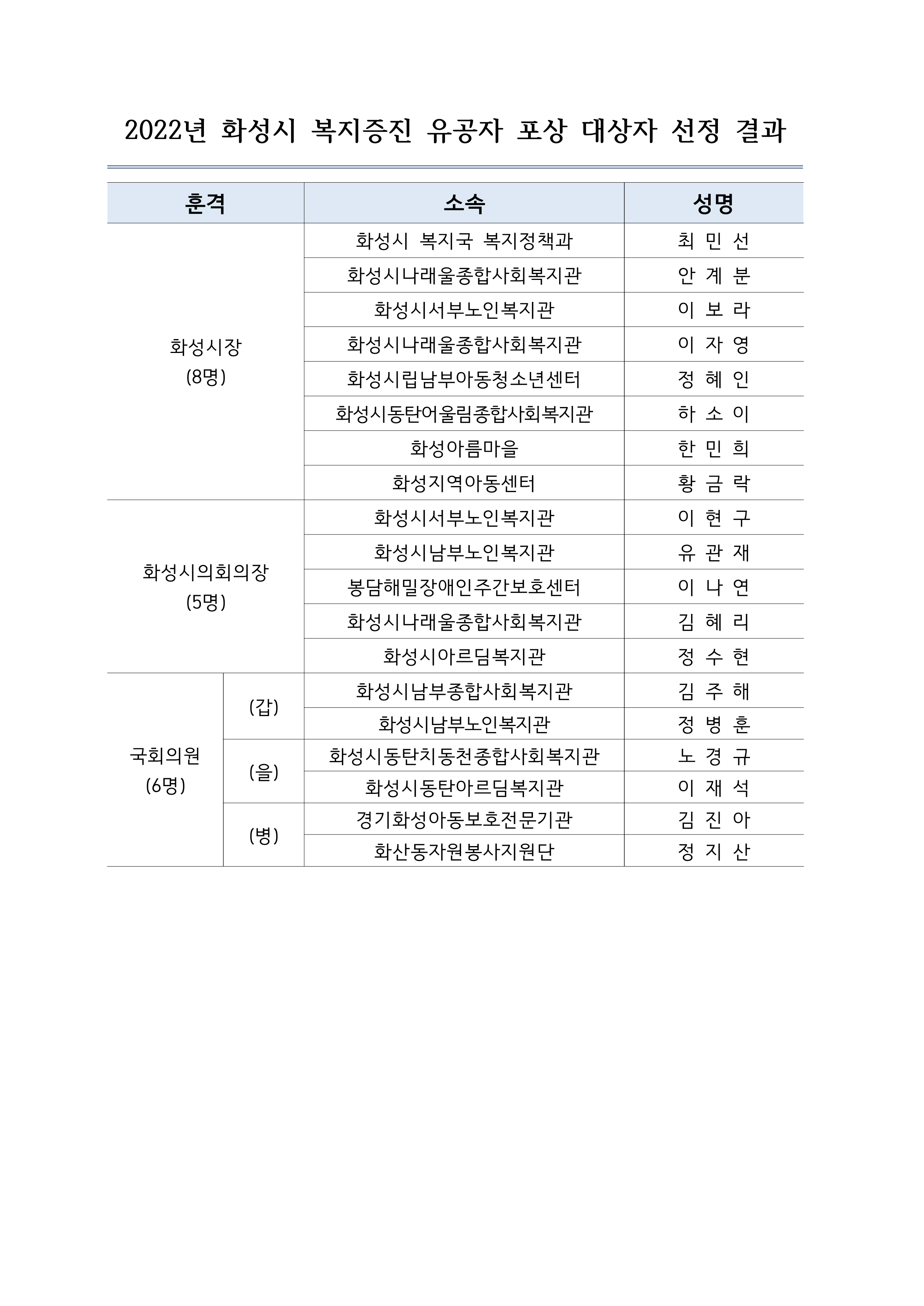 제23회 사회복지의 날 기념 「2022년 화성시사회복지박람회」 유공자 표창 대상자 선정 결과